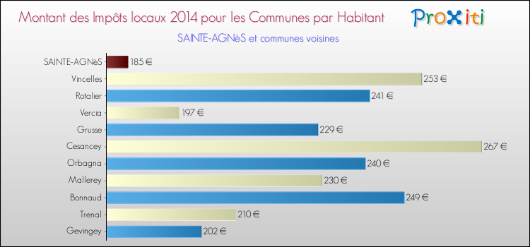 Montant des impôts locaux par Habitant pour SAINTE-AGNèS et les communes proches en 2014 Comparaison des impôts locaux par habitant pour SAINTE-AGNèS et les communes voisines en 2014