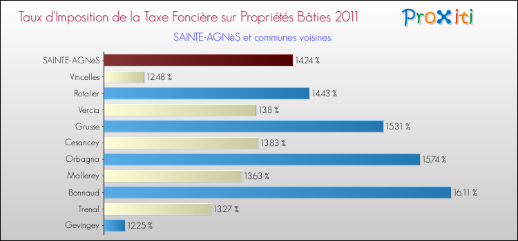 Taux d'imposition de la taxe foncière sur le bati 2011 pour SAINTE-AGNèS et les communes proches Comparaison des taux d'imposition de la taxe foncière sur le bati 2011 pour SAINTE-AGNèS et les communes voisines