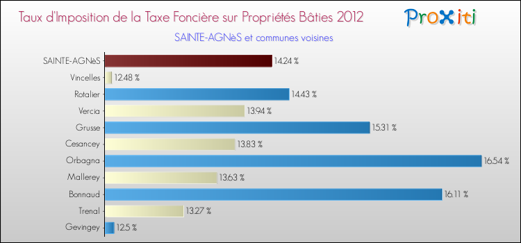 Taux d'imposition de la taxe foncière sur le bati 2012 pour SAINTE-AGNèS et les communes proches Comparaison des taux d'imposition de la taxe foncière sur le bati 2012 pour SAINTE-AGNèS et les communes voisines
