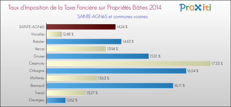 Taux d'imposition de la taxe foncière sur le bati 2014 pour SAINTE-AGNèS et les communes proches Comparaison des taux d'imposition de la taxe foncière sur le bati 2014 pour SAINTE-AGNèS et les communes voisines