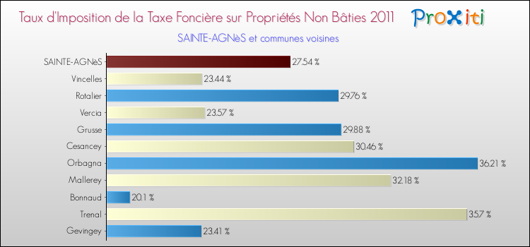 Taux d'imposition de la taxe foncière sur les immeubles et terrains non batis 2011 pour SAINTE-AGNèS et les communes proches Comparaison des taux d'imposition de la taxe foncière sur les immeubles et terrains non batis 2011 pour SAINTE-AGNèS et les communes voisines