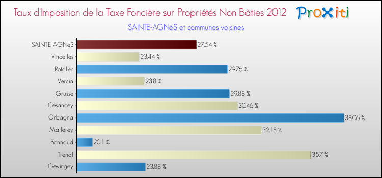 Taux d'imposition de la taxe foncière sur les immeubles et terrains non batis 2012 pour SAINTE-AGNèS et les communes proches Comparaison des taux d'imposition de la taxe foncière sur les immeubles et terrains non batis 2012 pour SAINTE-AGNèS et les communes voisines