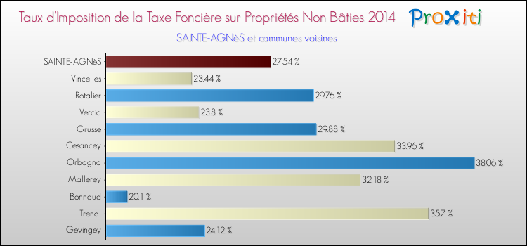 Taux d'imposition de la taxe foncière sur les immeubles et terrains non batis 2014 pour SAINTE-AGNèS et les communes proches Comparaison des taux d'imposition de la taxe foncière sur les immeubles et terrains non batis 2014 pour SAINTE-AGNèS et les communes voisines
