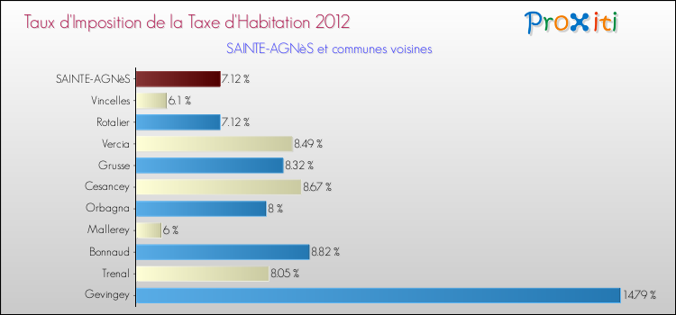 Taux d'imposition de la taxe d'habitation 2012 pour SAINTE-AGNèS et les communes proches Comparaison des taux d'imposition de la taxe d'habitation 2012 pour SAINTE-AGNèS et les communes voisines