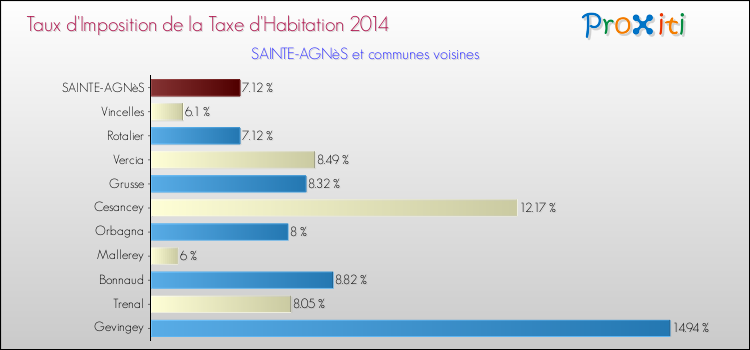 Taux d'imposition de la taxe d'habitation 2014 pour SAINTE-AGNèS et les communes proches Comparaison des taux d'imposition de la taxe d'habitation 2014 pour SAINTE-AGNèS et les communes voisines