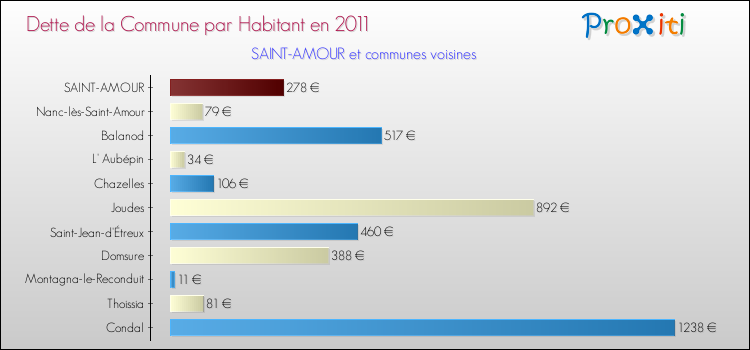 Dette par habitant de la commune en 2011 pour SAINT-AMOUR et les communes proches Comparaison de la dette par habitant de la commune en 2011 pour SAINT-AMOUR et les communes voisines