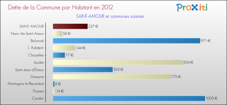 Dette par habitant de la commune en 2012 pour SAINT-AMOUR et les communes proches Comparaison de la dette par habitant de la commune en 2012 pour SAINT-AMOUR et les communes voisines