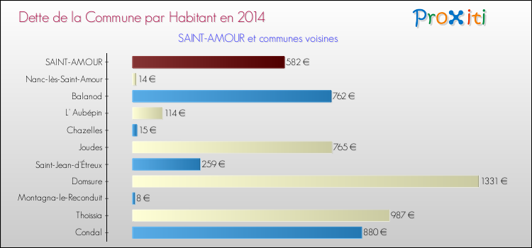 Dette par habitant de la commune en 2014 pour SAINT-AMOUR et les communes proches Comparaison de la dette par habitant de la commune en 2014 pour SAINT-AMOUR et les communes voisines