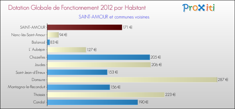 Montant des dotations globales de fonctionnement DGF par Habitant pour SAINT-AMOUR et les communes proches Comparaison des des dotations globales de fonctionnement DGF par habitant pour SAINT-AMOUR et les communes voisines