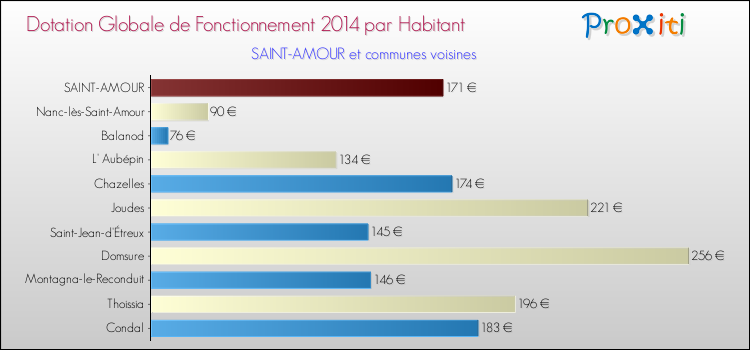 Montant des dotations globales de fonctionnement DGF par Habitant pour SAINT-AMOUR et les communes proches en 2014. Comparaison des des dotations globales de fonctionnement DGF par habitant pour SAINT-AMOUR et les communes voisines en 2014.