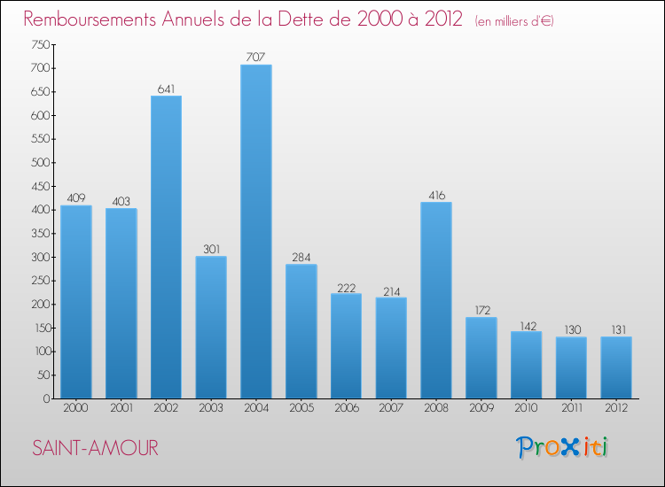 Evolution de l'annuité de la dette pour la commune de SAINT-AMOUR de 2000 à 2012 Annuités de la dette pour SAINT-AMOUR de 2000 à 2012