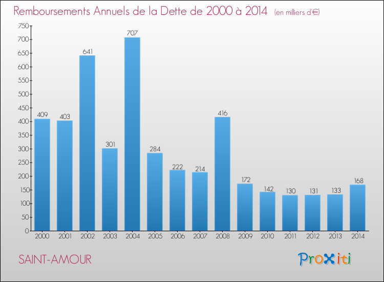 Evolution de l'annuité de la dette pour la commune de SAINT-AMOUR de 2000 à 2014 Annuités de la dette pour SAINT-AMOUR de 2000 à 2014