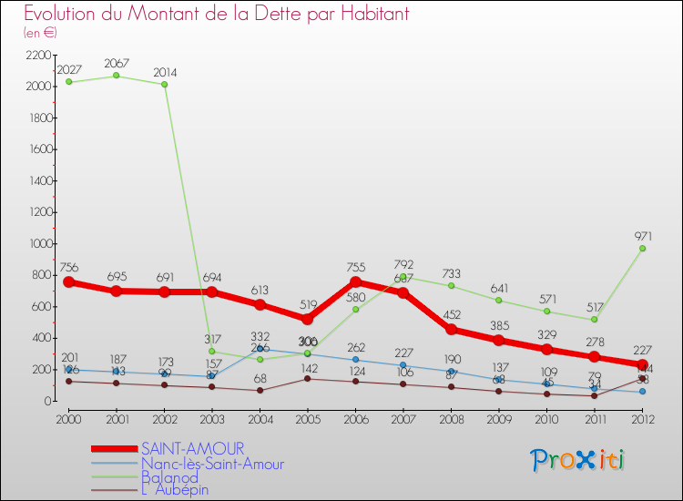 Evolution de la dette par habitant pour la commune de SAINT-AMOUR et les communes proches de 2000 à 2012 Comparaison de la dette par habitant pour SAINT-AMOUR et les communes voisines de 2000 à 2012