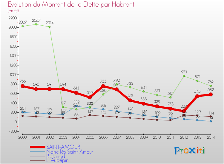 Evolution de la dette par habitant pour la commune de SAINT-AMOUR et les communes proches de 2000 à 2014 Comparaison de la dette par habitant pour SAINT-AMOUR et les communes voisines de 2000 à 2014