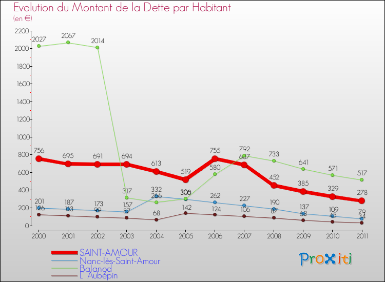 Evolution de la dette par habitant pour la commune de SAINT-AMOUR et les communes proches Comparaison de la dette par habitant pour SAINT-AMOUR et les communes voisines