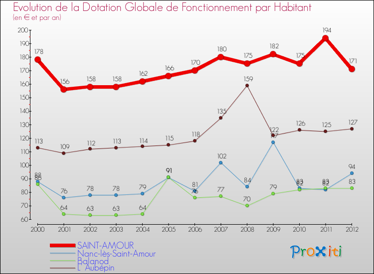 Evolution et montant de la dotation globale de fonctionnement par Habitant pour SAINT-AMOUR et les communes proches Comparaison des dotations globales de fonctionnement par habitant pour SAINT-AMOUR et les communes voisines