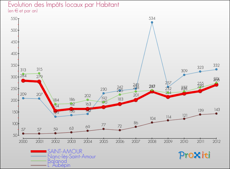 Evolution et montant des impôts locaux par Habitant pour SAINT-AMOUR et les communes proches Comparaison des impôts locaux par habitant pour SAINT-AMOUR et les communes voisines