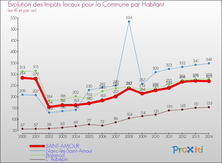 Evolution et montant des impôts locaux par Habitant pour SAINT-AMOUR et les communes proches de 2000 à 2014 Comparaison des impôts locaux par habitant pour SAINT-AMOUR et les communes voisines de 2000 à 2014