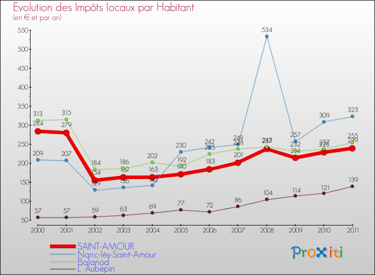 Evolution et montant des impôts locaux par Habitant pour SAINT-AMOUR et les communes proches Comparaison des impôts locaux par habitant pour SAINT-AMOUR et les communes voisines