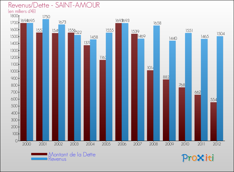 Evolution comparée de la dette et des revenus pour la commune de SAINT-AMOUR de 2000 à 2012 Comparaison de la dette et des revenus pour SAINT-AMOUR de 2000 à 2012