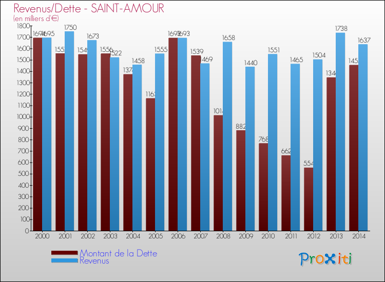 Evolution comparée de la dette et des revenus pour la commune de SAINT-AMOUR de 2000 à 2014 Comparaison de la dette et des revenus pour SAINT-AMOUR de 2000 à 2014