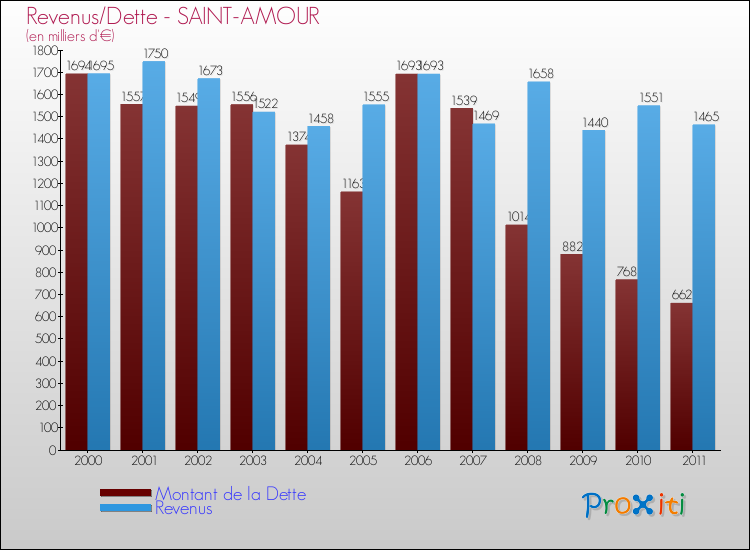 Evolution comparée de la dette et des revenus pour la commune de SAINT-AMOUR de 2000 à 2011 Comparaison de la dette et des revenus pour SAINT-AMOUR de 2000 à 2011