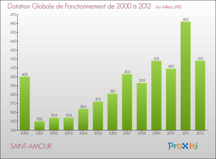 Evolution du montant de la Dotation Globale de Fonctionnement pour la commune de SAINT-AMOUR de 2000 à 2012 Evolution du montant de la Dotation Globale de Fonctionnement pour SAINT-AMOUR de 2000 à 2012