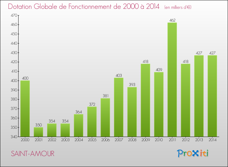 Evolution du montant de la Dotation Globale de Fonctionnement pour la commune de SAINT-AMOUR de 2000 à 2014 Evolution du montant de la Dotation Globale de Fonctionnement pour SAINT-AMOUR de 2000 à 2014