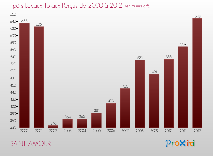 Evolution des Impôts Locaux pour la commune de SAINT-AMOUR de 2000 à 2012 Evolution des Impôts Locaux pour SAINT-AMOUR de 2000 à 2012