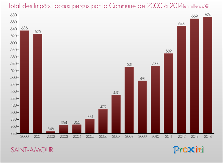 Evolution des Impôts Locaux pour la commune de SAINT-AMOUR de 2000 à 2014 Evolution des Impôts Locaux pour SAINT-AMOUR de 2000 à 2014