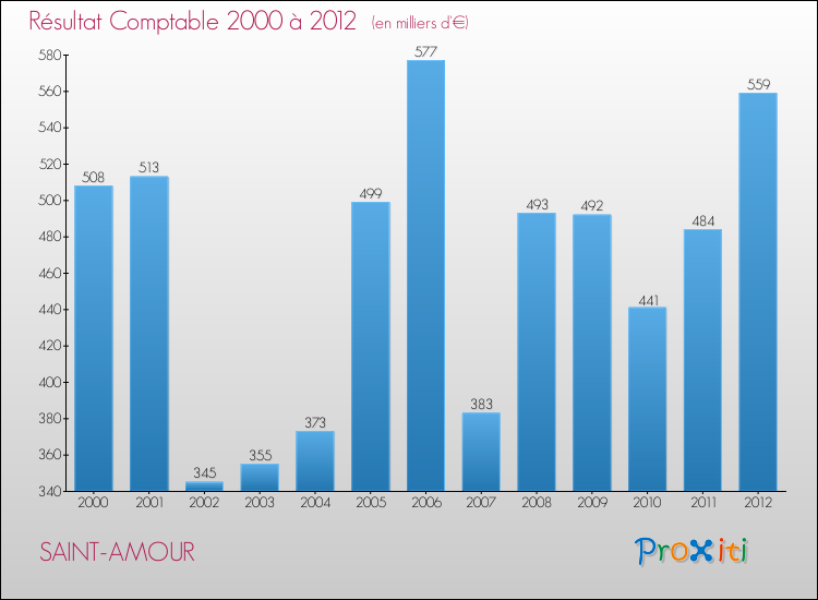 Evolution du résultat comptable pour la commune de SAINT-AMOUR de 2000 à 2012 Evolution du résultat comptable pour SAINT-AMOUR de 2000 à 2012
