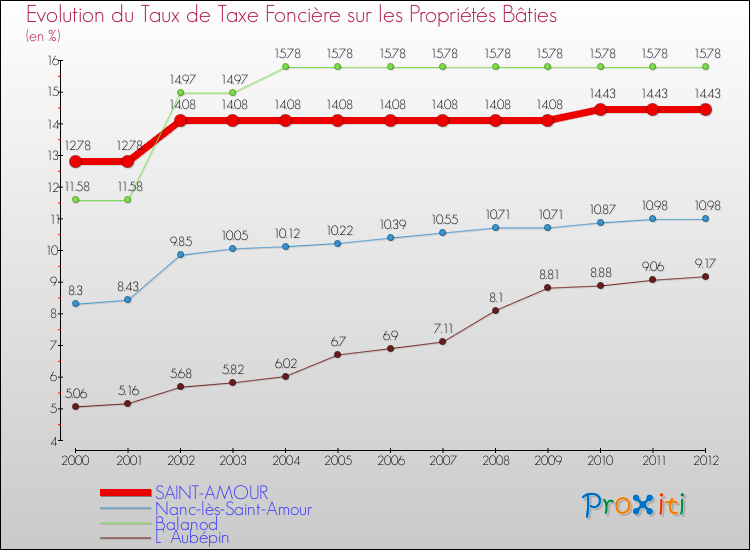 Evolution du taux de la taxe foncière sur le bati pour SAINT-AMOUR et les communes proches de 2000 à 2012 Comparaison des taux de taxe foncière sur le bati pour SAINT-AMOUR et les communes voisines de 2000 à 2012