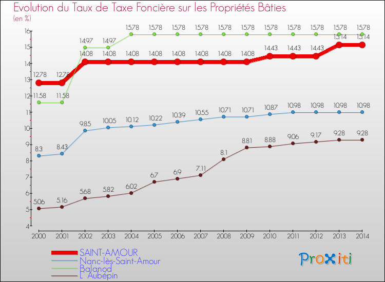 Evolution du taux de la taxe foncière sur le bati pour SAINT-AMOUR et les communes proches de 2000 à 2014 Comparaison des taux de taxe foncière sur le bati pour SAINT-AMOUR et les communes voisines de 2000 à 2014