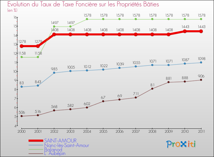 Evolution du taux de la taxe foncière sur le bati pour SAINT-AMOUR et les communes proches Comparaison des taux de taxe foncière sur le bati pour SAINT-AMOUR et les communes voisines