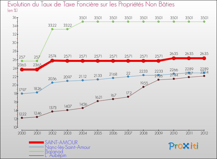 Evolution du taux de la taxe foncière sur les immeubles et terrains non batis pour SAINT-AMOUR et les communes proches de 2000 à 2012 Comparaison des taux de la taxe foncière sur les immeubles et terrains non batis pour SAINT-AMOUR et les communes voisines de 2000 à 2012