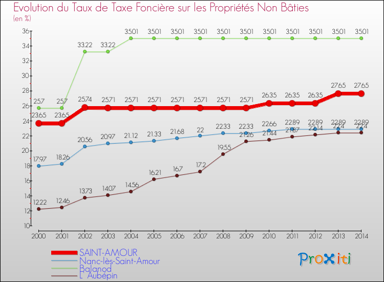 Evolution du taux de la taxe foncière sur les immeubles et terrains non batis pour SAINT-AMOUR et les communes proches de 2000 à 2014 Comparaison des taux de la taxe foncière sur les immeubles et terrains non batis pour SAINT-AMOUR et les communes voisines de 2000 à 2014