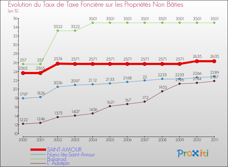 Evolution du taux de la taxe foncière sur les immeubles et terrains non batis pour SAINT-AMOUR et les communes proches Comparaison des taux de la taxe foncière sur les immeubles et terrains non batis pour SAINT-AMOUR et les communes voisines