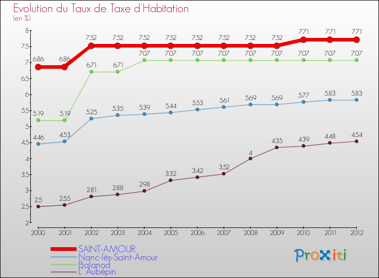 Evolution du taux de la taxe d'habitation pour SAINT-AMOUR et les communes proches Comparaison des taux de la taxe d'habitation pour SAINT-AMOUR et les communes voisines