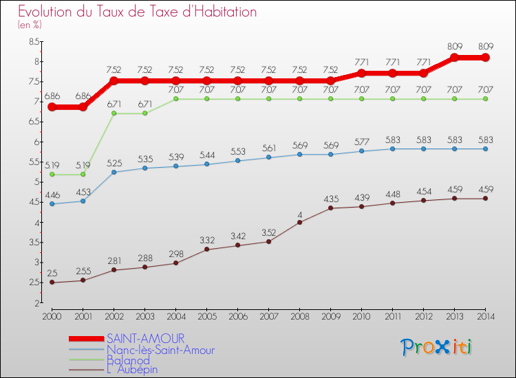 Evolution du taux de la taxe d'habitation pour SAINT-AMOUR et les communes proches de 2000 à 2014 Comparaison des taux de la taxe d'habitation pour SAINT-AMOUR et les communes voisines de 2000 à 2014