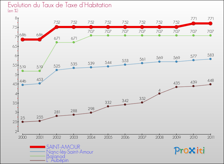 Evolution du taux de la taxe d'habitation pour SAINT-AMOUR et les communes proches Comparaison des taux de la taxe d'habitation pour SAINT-AMOUR et les communes voisines