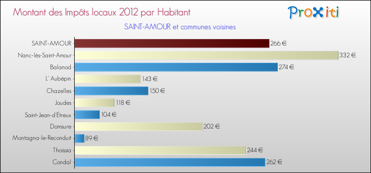 Montant des impôts locaux par Habitant pour SAINT-AMOUR et les communes proches Comparaison des impôts locaux par habitant pour SAINT-AMOUR et les communes voisines
