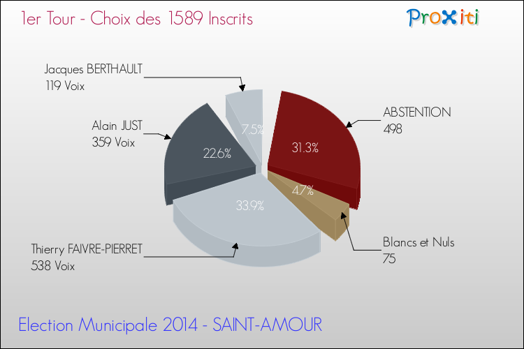 Résultats par rapport aux inscrits au 1er Tour des Elections Municipales 2014 de la commune de SAINT-AMOUR Elections Municipales 2014 - Résultats par rapport aux inscrits au 1er Tour pour la commune de SAINT-AMOUR