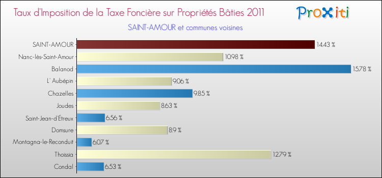 Taux d'imposition de la taxe foncière sur le bati 2011 pour SAINT-AMOUR et les communes proches Comparaison des taux d'imposition de la taxe foncière sur le bati 2011 pour SAINT-AMOUR et les communes voisines