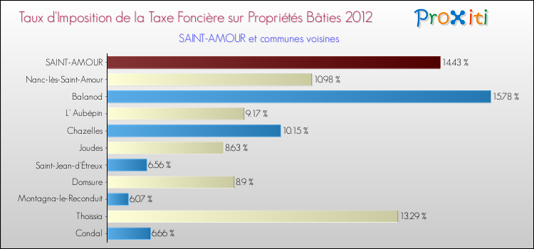 Taux d'imposition de la taxe foncière sur le bati 2012 pour SAINT-AMOUR et les communes proches Comparaison des taux d'imposition de la taxe foncière sur le bati 2012 pour SAINT-AMOUR et les communes voisines