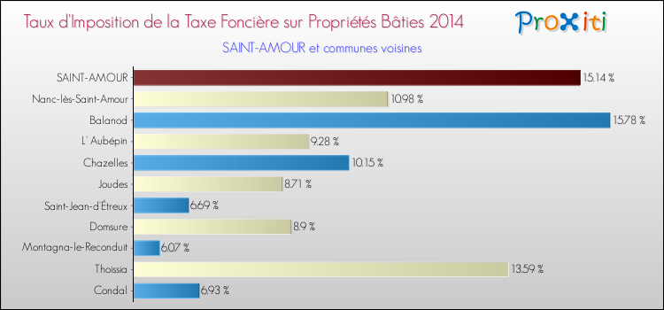 Taux d'imposition de la taxe foncière sur le bati 2014 pour SAINT-AMOUR et les communes proches Comparaison des taux d'imposition de la taxe foncière sur le bati 2014 pour SAINT-AMOUR et les communes voisines
