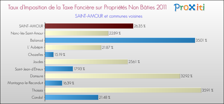 Taux d'imposition de la taxe foncière sur les immeubles et terrains non batis 2011 pour SAINT-AMOUR et les communes proches Comparaison des taux d'imposition de la taxe foncière sur les immeubles et terrains non batis 2011 pour SAINT-AMOUR et les communes voisines