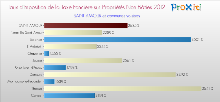 Taux d'imposition de la taxe foncière sur les immeubles et terrains non batis 2012 pour SAINT-AMOUR et les communes proches Comparaison des taux d'imposition de la taxe foncière sur les immeubles et terrains non batis 2012 pour SAINT-AMOUR et les communes voisines