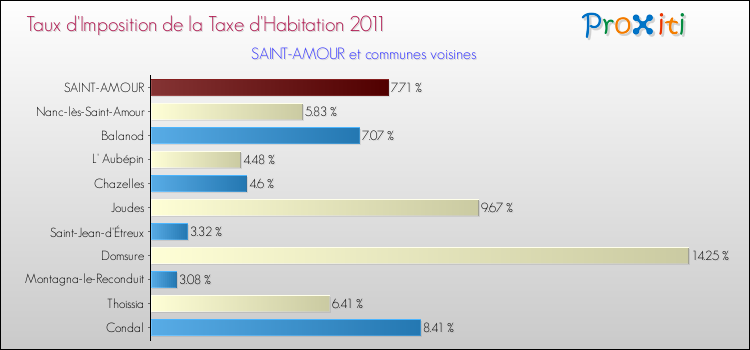 Taux d'imposition de la taxe d'habitation 2011 pour SAINT-AMOUR et les communes proches Comparaison des taux d'imposition de la taxe d'habitation 2011 pour SAINT-AMOUR et les communes voisines