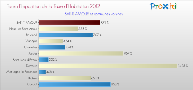 Taux d'imposition de la taxe d'habitation 2012 pour SAINT-AMOUR et les communes proches Comparaison des taux d'imposition de la taxe d'habitation 2012 pour SAINT-AMOUR et les communes voisines
