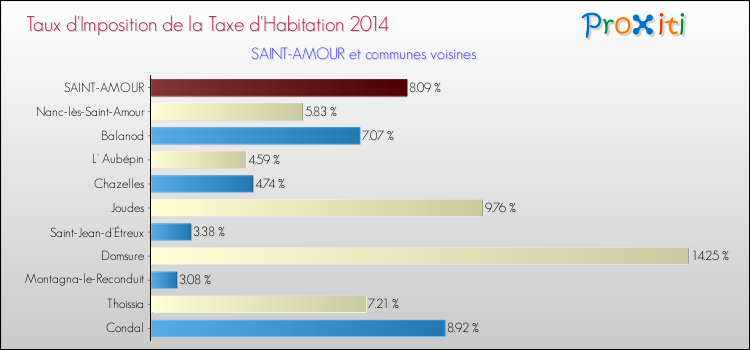 Taux d'imposition de la taxe d'habitation 2014 pour SAINT-AMOUR et les communes proches Comparaison des taux d'imposition de la taxe d'habitation 2014 pour SAINT-AMOUR et les communes voisines